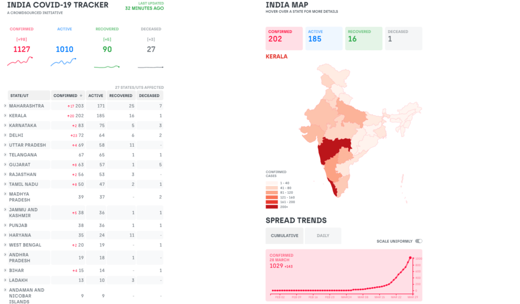 Coronavirus Live counting in india